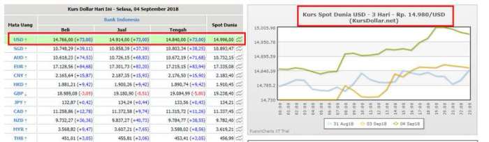 Daftar Kurs Rupiah Hari Ini