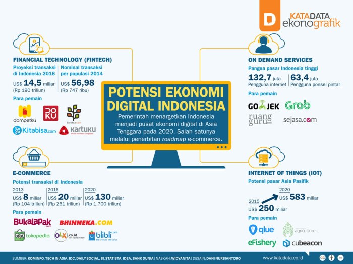 Peluang Bisnis Berbasis IoT di Indonesia