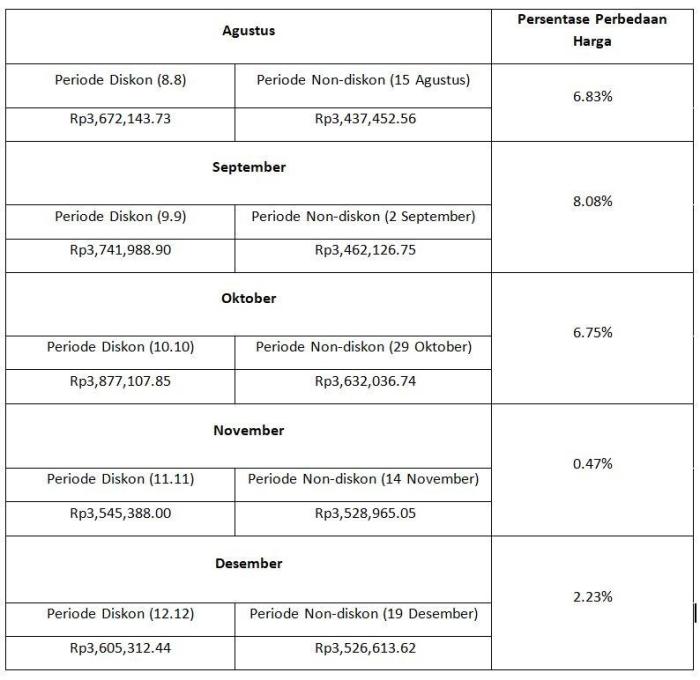 Kapan Waktu Terbaik Beli HP dengan Harga Termurah? Bukan di Tanggal Kembar! Kapan Waktu Terbaik Beli Rumah di Tahun Ini?