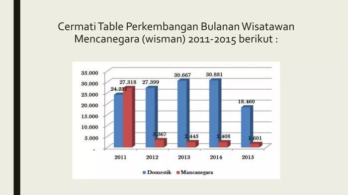 Sektor Wisata Hadapi Tekanan Biaya Operasional