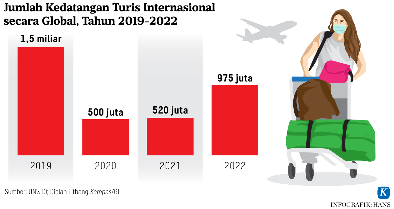 Pariwisata Dunia Bangkit, tetapi Belum Sepenuhnya Pulih - Kompas.id